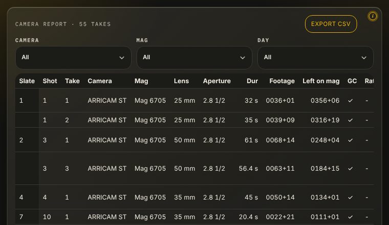 Shoot, Camera report: every take from every mag in slate order, with the mag, lens, T-stop, footage and gate check. Filter by camera, mag or day, or export CSV.